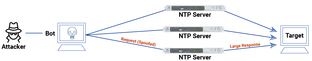 NTP amplification attack Network diagram depicting an NTP amplification DDoS attack in which a compromised computer bombards NTP servers with fake requests to send an excessive response to the target