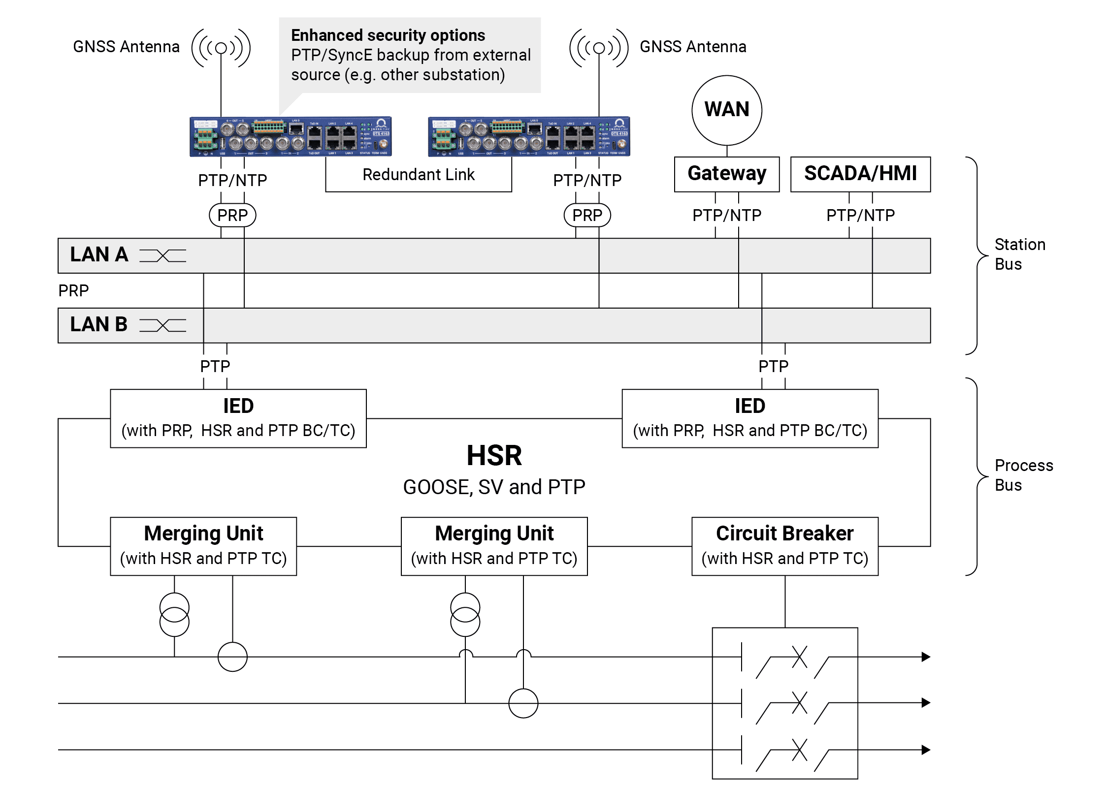 Application_DTS_4163_Redundancy_Zeichenfläche 1 DTS 4163.grandmaster application graphic showcasing redundancy protocols