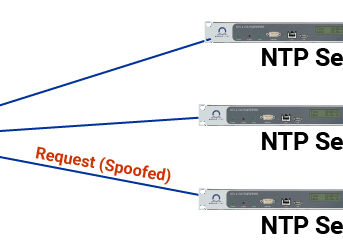 Network diagram depicting an NTP amplification DDoS attack in which a compromised computer bombards NTP servers with fake requests to send an excessive response to the target