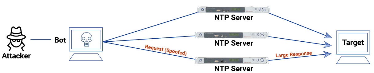 Network diagram depicting an NTP amplification DDoS attack in which a compromised computer bombards NTP servers with fake requests to send an excessive response to the target