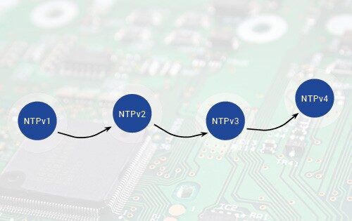 Development of the network time protocol versions (NTPv1 to NTPv4)