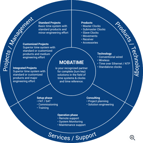 Services support overview
