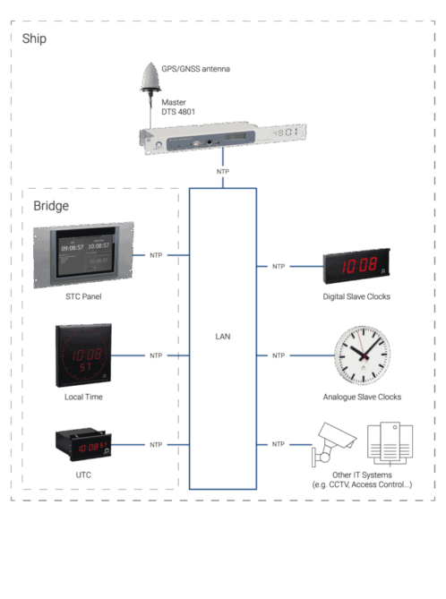 Ships and Harbours Application Note from MOBATIME